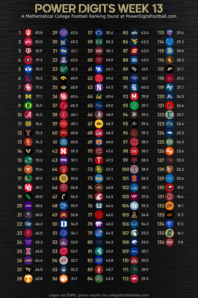 PowerDigits's tweet image. POWER DIGITS FULL RANKINGS WEEK 13

#CFBPlayoff