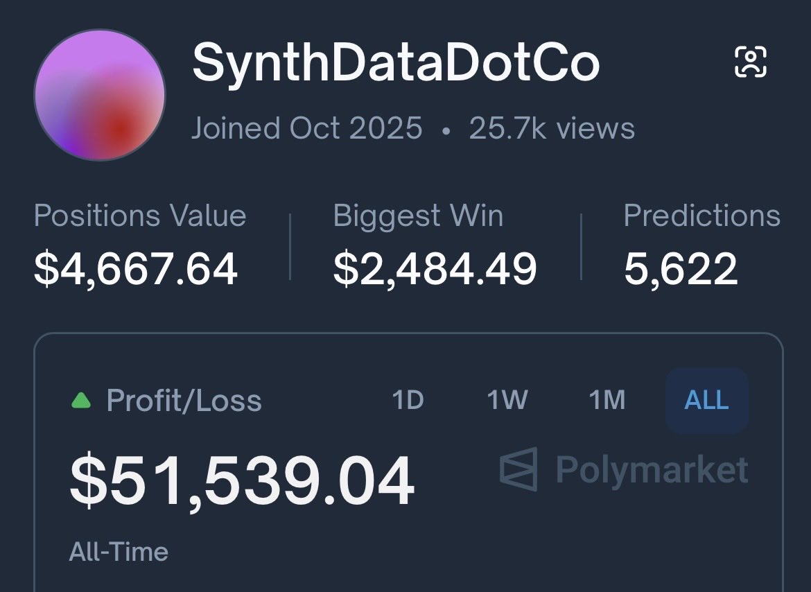 bittensor_fr's tweet photo. Le portefeuille Polymarket piloté par le subnet de prédiction @SynthdataCo dépasse désormais +50k$ de profit.

Parti de 3k$, il affiche une performance exceptionnelle d’environ +1 666% en 6 semaines, dans un marché pourtant compliqué.

Pourquoi une telle surperformance ?

Le subnet agrège des milliers de prédictions probabilistes produites par ses mineurs, puis transforme ces signaux en paris automatiques. Et, visiblement… ça fonctionne.

Une belle illustration de l’intérêt de Bittensor : un réseau qui récompense en continu les mineurs capables d’être les meilleurs sur une tâche précise, ici, la prédiction de prix.

📊 Pour suivre le portefeuille 👇

https://t.co/yVn7PP4NT0