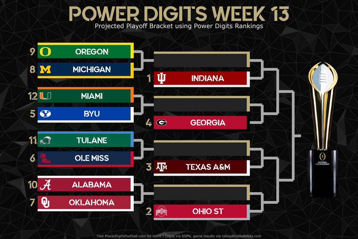 PowerDigits's tweet image. If Power Digits set the #CFBPlayoff field based on today's resumes:

Indiana/Ohio St/Texas A&amp;amp;M/Georgia Byes

Oregon @ Michigan
Miami @ BYU
Tulane @ Ole Miss
Alabama @ Oklahoma

(With no known conf champs yet - using best Power Digits ranked team for the auto-bid: See Miami)