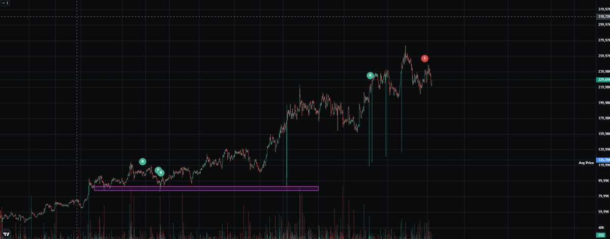 Solid growth the coin is gaining momentum 💪🚀

U can see the interest in the project is growing