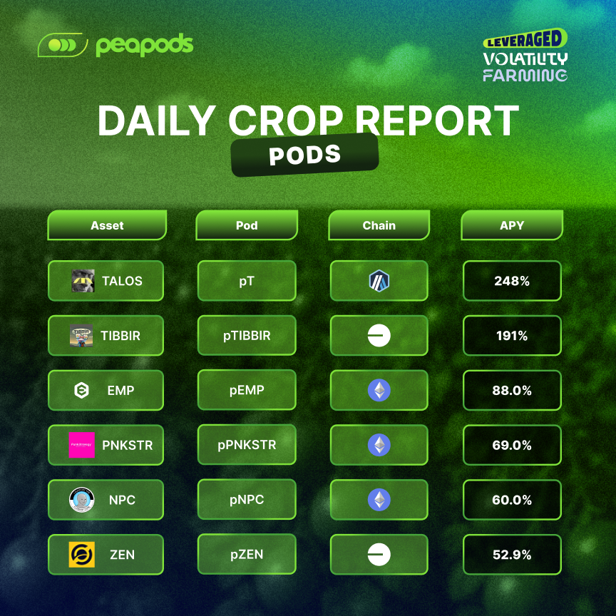 PeapodsFinance's tweet image. 🧑‍🌾 Daily Crop Report (23/11/25) – Volatility Farming (Pods)

Top Pods today:
🫛 248% – $TALOS (pT) on Arbitrum
🫛 191% – $TIBBIR (pTIBBIR) on Base
🫛 88.0% – $EMP (pEMP) on Ethereum
🫛 69.0% – $PNKSTR (pPNKSTR) on Ethereum
🫛 60.0% – $NPC (pNPC) on Ethereum
🫛 52.9% – $ZEN (pZEN)…