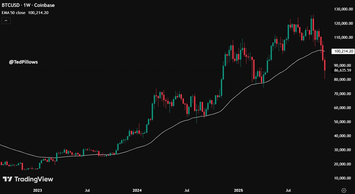 TedPillows's tweet image. $BTC is about to close its 2nd consecutive weekly candle below the EMA-50 level.

In 2018 and 2022, this resulted in another 50% dump.

The only way Bitcoin won't dump is if the 4-year cycle is dead.