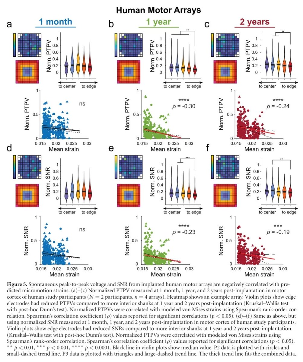 BIONIC_Lab's tweet image. Using a physics-based finite element model, we identified how small brain-electrode shifts create strain fields that correspond to future recording quality. This reveals mechanical failure in real-world scenarios before they appear clinically.