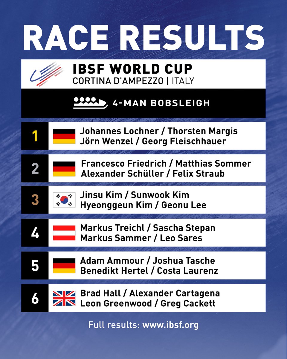 IBSF World Cup 4-Man #Bobsleigh race results:

🥇Team Lochner / Margis / Wenzel / Fleischhauer | 1:49.73
🥈Team Friedrich / Sommer / Schüller / Straub | + 0.22
🥉Team Kim / Kim / Kim / Lee | + 0.61

#IBSF #slidingtoMiCo2026