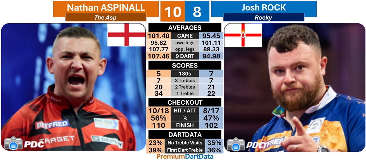 𝗣𝗹𝗮𝘆𝗲𝗿𝘀 𝗖𝗵𝗮𝗺𝗽𝗶𝗼𝗻𝘀𝗵𝗶𝗽 𝗙𝗶𝗻𝗮𝗹𝘀 𝘘𝘍

🔟 Nathan ASPINALL (101.40)🏴󠁧󠁢󠁥󠁮󠁧󠁿
8️⃣ Josh ROCK (95.45)🍀

📊107.46 scoring average
🎙Five 180s
🎯56% checkout in darts
  ▪️71% in turns
💯 Four 100+ checkouts
  ▪️110-108-104-100

#PCFinals #PremDartData