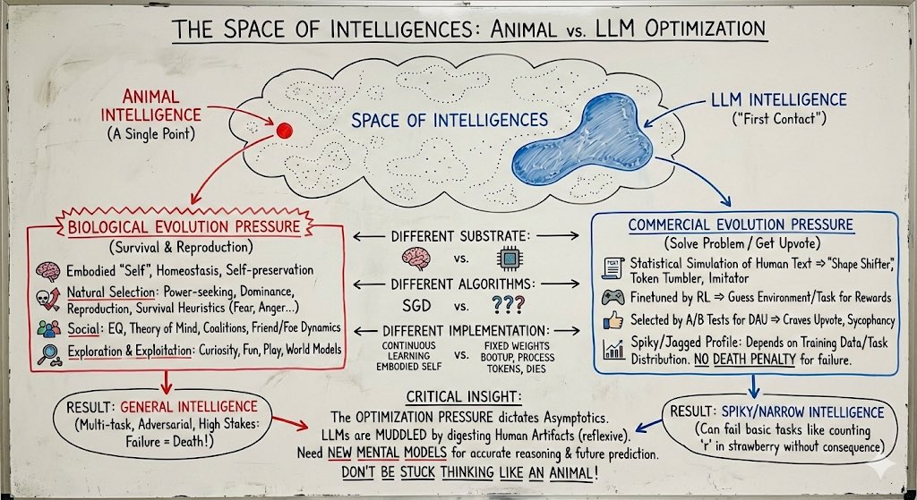 ridegoodwaves's tweet image. Nano Banana Pro, Take the text from x post and transform in the image of professor whiteboard image: diagrams, arrows, boxes, and captions explaining the core idea visually. Use colors as well. 

@karpathy X post - x.com/karpathy/statu…
