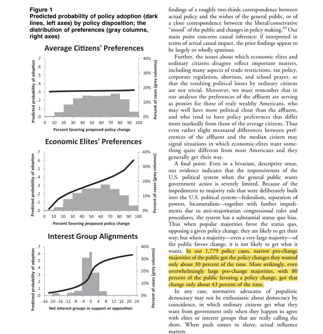 davenewworld_2's tweet image. It&apos;s been over a decade since a Princeton study confirmed that the US is more like an oligarchy and not a democracy