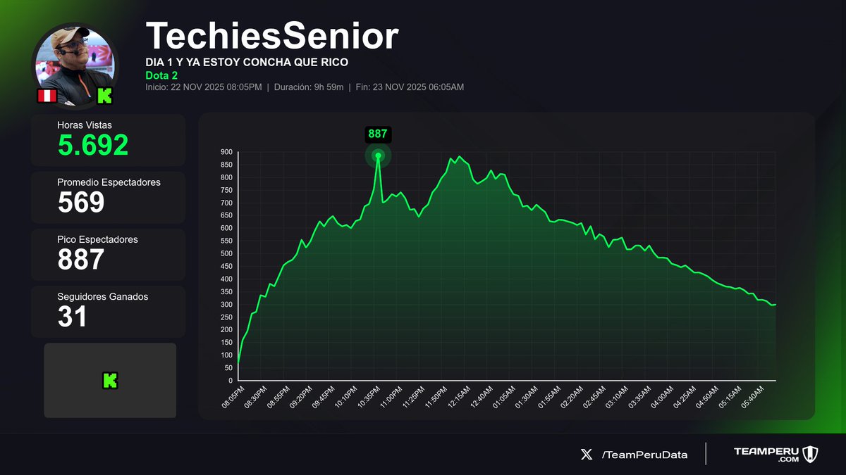 TeamPeruData's tweet image. 🔥 Datos de los streams peruanos que acaban de finalizar en Kick
(Horas Vistas | Media | +Seguidores):

1⃣ 🇵🇪 #Benjaz → 59.2K | 6.6K | +241
2⃣ 🇵🇪 #AnitaNolasco → 9.1K | 1.8K | +96
3⃣ 🇵🇪 #Arnoldvilla96 → 5.8K | 910 | +73
4⃣ 🇵🇪 #TechiesSenior → 5.7K | 569 | +31