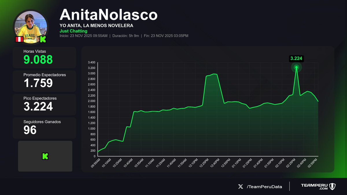 TeamPeruData's tweet image. 🔥 Datos de los streams peruanos que acaban de finalizar en Kick
(Horas Vistas | Media | +Seguidores):

1⃣ 🇵🇪 #Benjaz → 59.2K | 6.6K | +241
2⃣ 🇵🇪 #AnitaNolasco → 9.1K | 1.8K | +96
3⃣ 🇵🇪 #Arnoldvilla96 → 5.8K | 910 | +73
4⃣ 🇵🇪 #TechiesSenior → 5.7K | 569 | +31