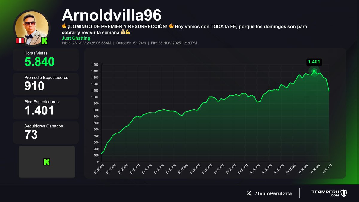 TeamPeruData's tweet image. 🔥 Datos de los streams peruanos que acaban de finalizar en Kick
(Horas Vistas | Media | +Seguidores):

1⃣ 🇵🇪 #Benjaz → 59.2K | 6.6K | +241
2⃣ 🇵🇪 #AnitaNolasco → 9.1K | 1.8K | +96
3⃣ 🇵🇪 #Arnoldvilla96 → 5.8K | 910 | +73
4⃣ 🇵🇪 #TechiesSenior → 5.7K | 569 | +31