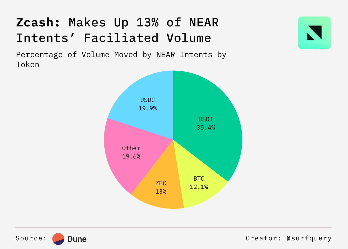 ournetwork__'s tweet image. Since September, $ZEC ranks third among tokens in terms of NEAR Intent volume with $587M (13%).

Get more alpha on @Zcash from @surfquery in our latest issue ➡️ ournetwork.xyz/p/on-379-priva…

Data via @Dune
