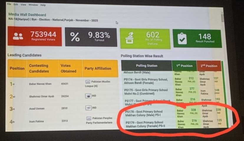 این اے–18 ہری پور میں انتخابی نتائج تبدیل کئے جانے کی شواہد منظر عام پر آنے لگے ہیں، عمر ایوب نے دعویٰ کیا ہے کہ الیکشن کمیشن (وفاق) کے ماتحت تعینات ریٹرننگ آفیسر نے سرکاری نتائج اصل فارم 45 کی بنیاد پر نہیں بلکہ تبدیل شدہ اور من گھڑت اعداد و شمار کی بنیاد پر تیار کیے ہیں۔منسلک