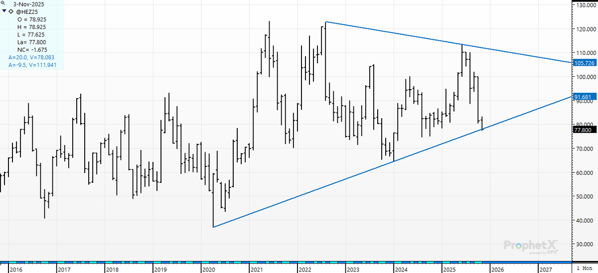 cer_hedge's tweet photo. #gothogs? #leanhogs- don't look now but call the #Trendlinepolice.  #leanhogs right on the 5 year bull-trendline-  Decison time for bulls and bears. #monthlychart. Batter up! https://t.co/ZFw75Q6ZOx