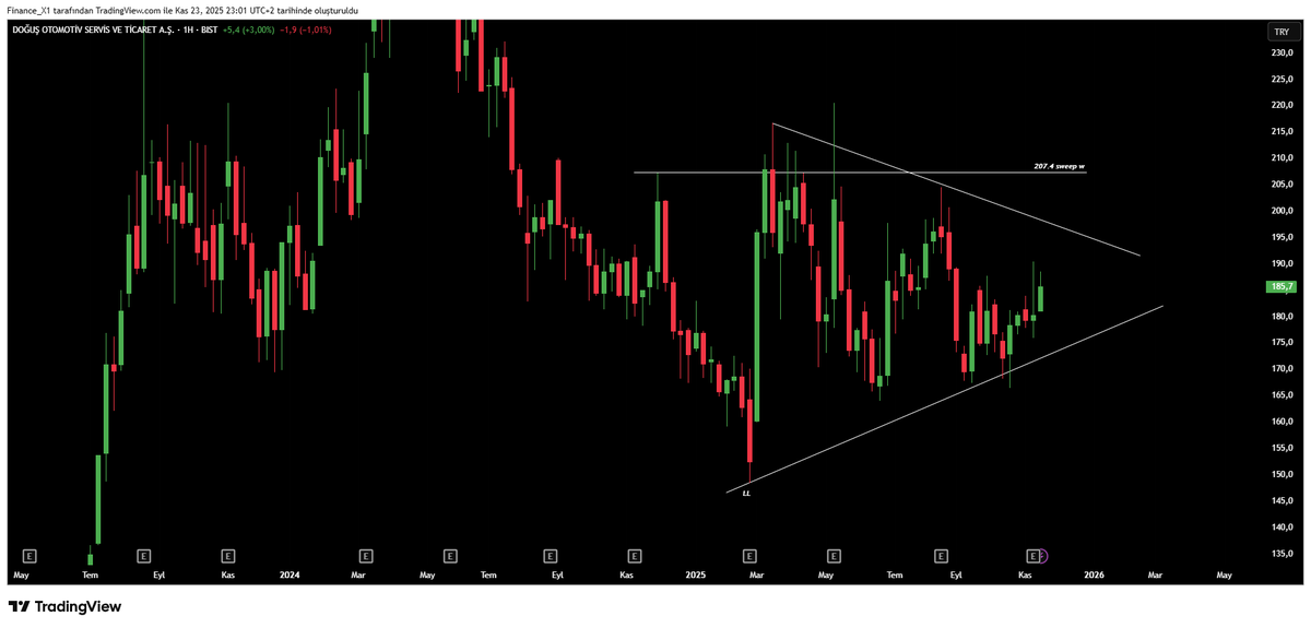 #doas

haftalıkta lower low sonrası yeni bir high çıkaramamış.

207 üzerinde aylık kapanış almazsa şu haliyle yukarı her hamle pullback olarak kalacaktır.
