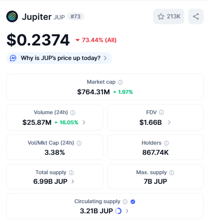 JUP looks dead 💀

That’s usually the moment it wakes up 🪐