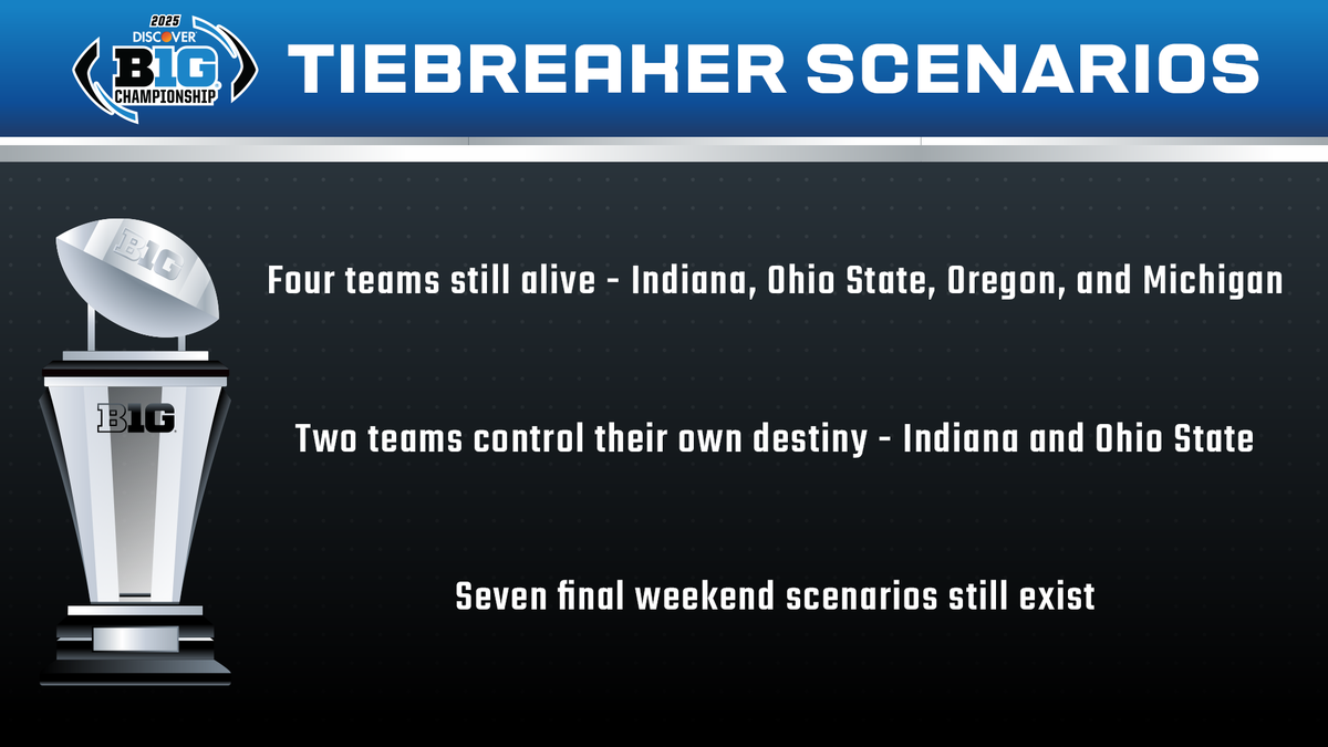 B1Gfootball's tweet photo. Four teams alive for the two championship game spots. 

See the SEVEN final weekend scenarios that could decide who goes to Indianapolis ➡️ https://t.co/0VDXYLPfOx https://t.co/R4ZMa1YVl2
