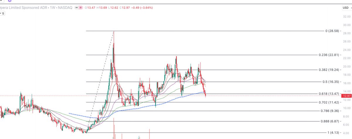 RiskReport's tweet photo. #opra  #opera 

Needs to reclaim the 200 Weekly Ema or more pain is possible. https://t.co/CM6pWlA6d6