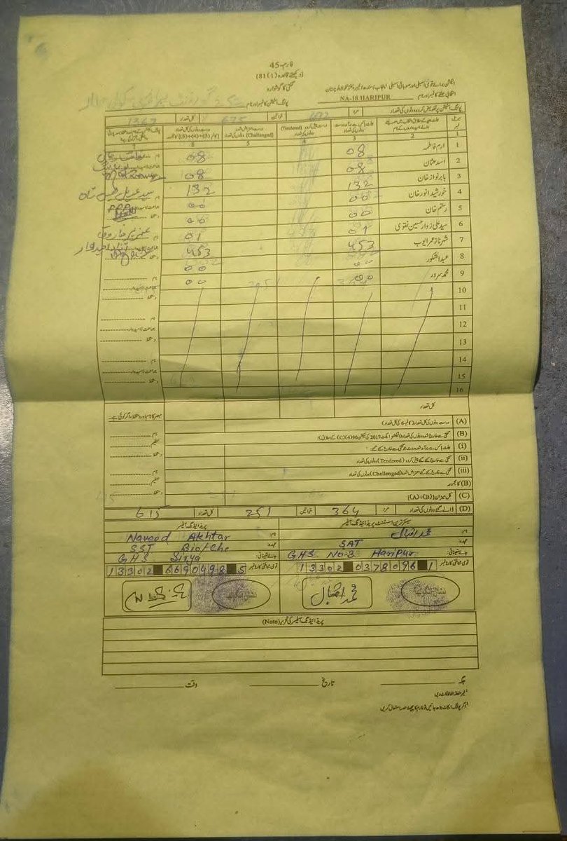 🚨 نتائج تبدیل کرنے کا ایک اور ثبوت

پولنگ اسٹیشن حطار میں فارم 45 کے مطابق شہرناز عمر ایوب کے 453 جب کہ ن لیگی بابر نواز کے 132 ووٹ ہیں

جبکہ RO آفس میں نتائج بدل کر دیکھائے جا رہے ہیں