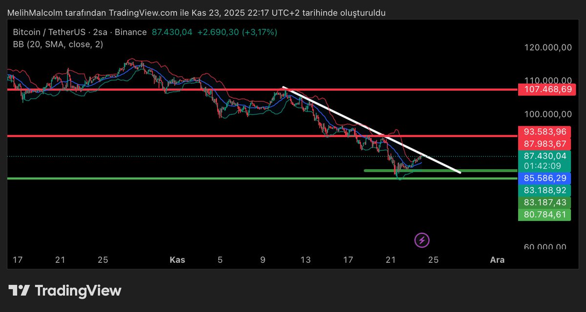 malcolmtrader's tweet image. #BTC 

BTC geniş bit düşüş trendinde ilerlerken son yükselişi bizlere düşüşün bittiğini gösteriyor gibi duruyor.

Fakat bu yükseliş sadece düşüş trendinin devam ettiğini bizlere gösteriyor.

#Ustaişi