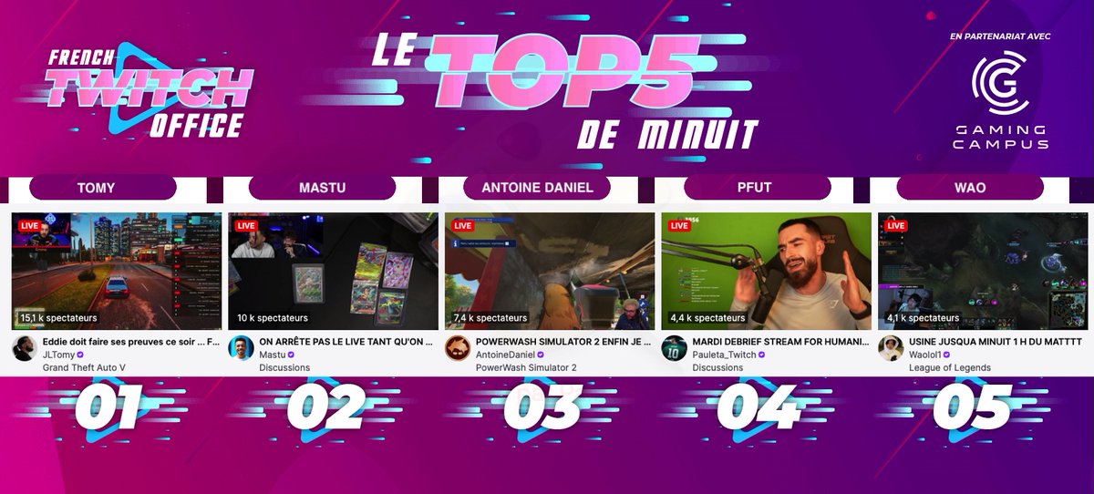 FRTwitchOffice's tweet photo. #LeTop5Minuit des chaines #Twitch FR - Mardi 18 novembre
1 #Tomy sur #GTARP serveur #Flashback
2 #Mastu en discussion
3 #AntoineDaniel nettoie
4 #Pfut débriefe #StreamForHumanity
5 #Wao dans la faille de l'invocateur https://t.co/fMJD7hSJoK
