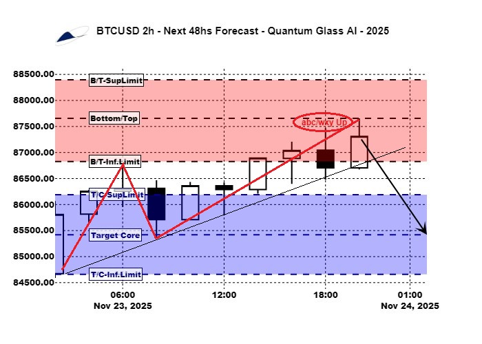 ElliottWaveSta1's tweet image. 📈BTCUSD 2h - Next 48hs Forecast  Data:

$Bitcoin keeps going down, 67% Probability. 

#QuantumGlass AI model suggests an #abc/wxy Pattern, targeting 86,190.00- 84,658.00 zone.