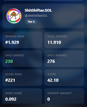 ShitShifterSOL's tweet image. 23일차:
오늘은 평소 평균보다 조금 낮은 #RiverPts 를 받았지만, 기죽지 않습니다✨😎 @River4fun
왜냐하면 @RiverdotInc 에서 꾸준히 이어갈 때 항상 좋은 결과를 얻어왔고, 앞으로도 계속 그렇게 될 것을 알기 때문입니다🌟✨

x.com/ShitShifterSOL…