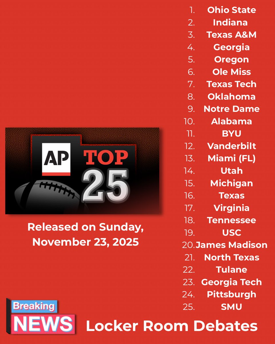 Lockeroomdebate's tweet photo. Week 13 of the College Football Season is in the books and the AP Top 25 has once again been shaken up.

What is the biggest surprise to everyone in this week’s Top 25?

#cfb #football #collegefootball #aptop25 #top25 #associatedpress #ohiostate #indiana #texasaggies #sports https://t.co/NAuDXHBwr8