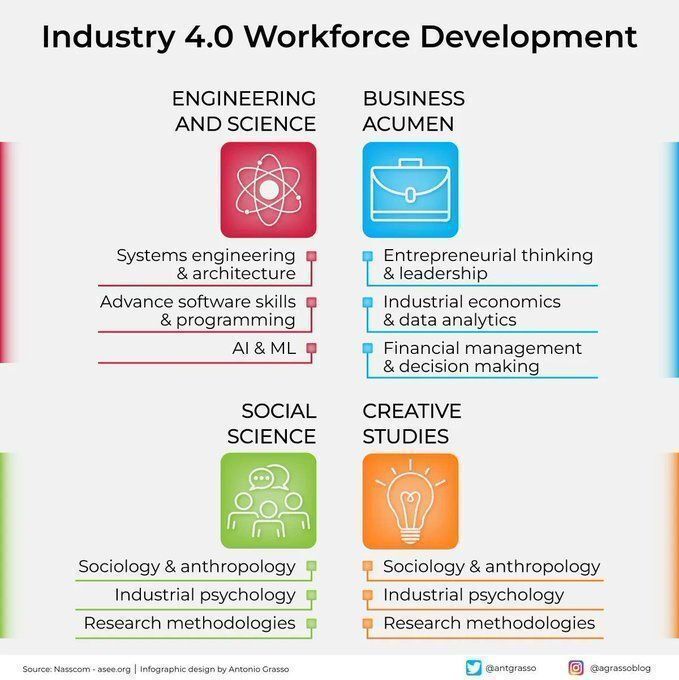 Ronald_vanLoon's tweet image. Industry 4.0 Workforce Development
by @antgrasso
  
#EmergingTech #Technology #Innovation #DigitalTransformation