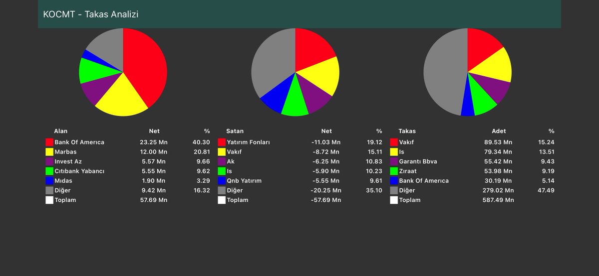 CepteAnaliz's tweet image. #KOCMT 3 aylık takas 👇👇👇 

Buda bizim #FMIZP #CONSE #YIGIT takaslarına benzer bir yapıda ama tam onlar gibi değil. BOFA’nın ekürisi CİTİ aşağılarda kalmış 😂😂 ama takas dikkat çekiyor. Bunuda bizimkilerin yanına ekleyelim.