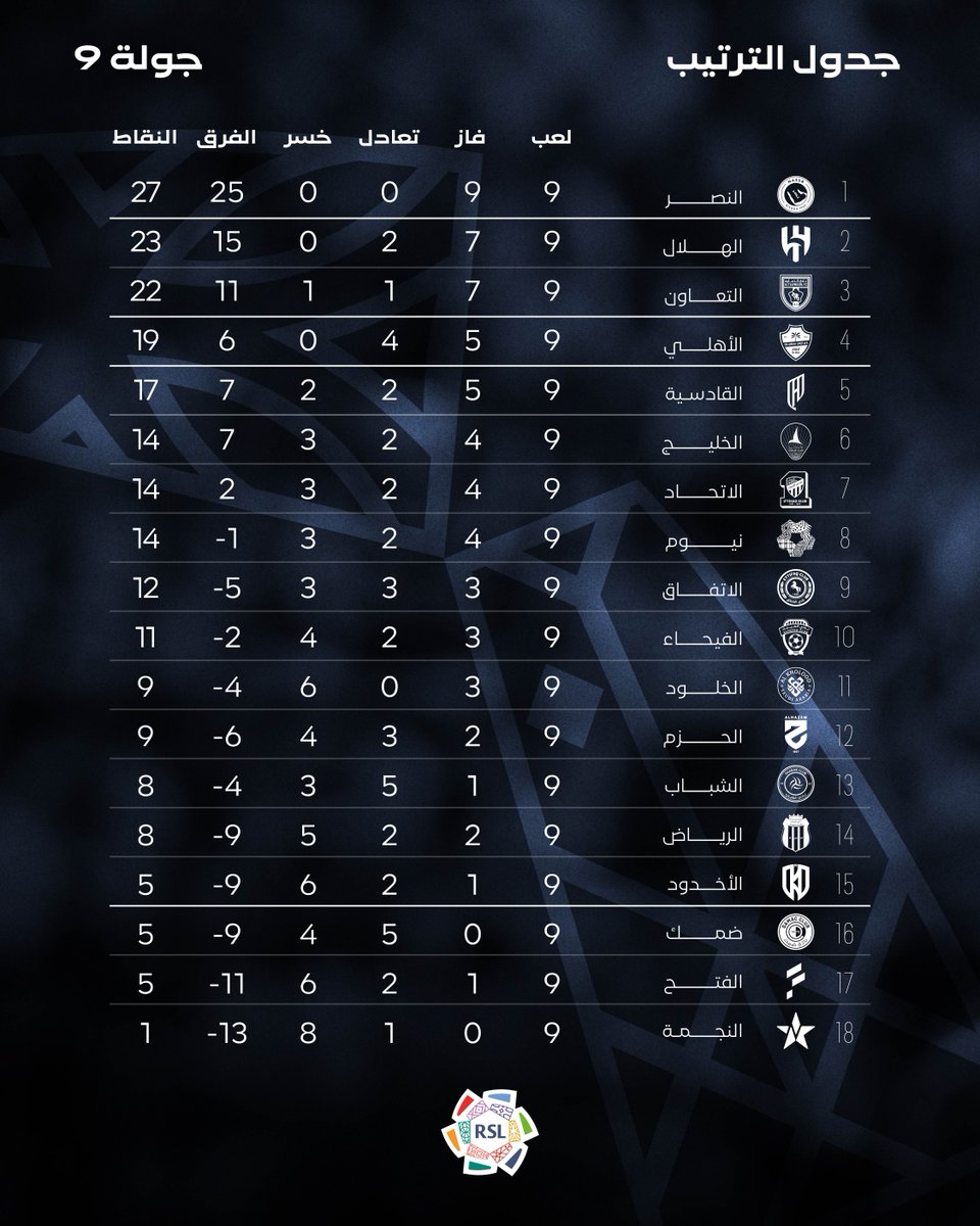 SPL's tweet image. ترتيب #دوري_روشن_السعودي بعد ختام الجولة التاسعة 📊👇🏻

#للجماهير