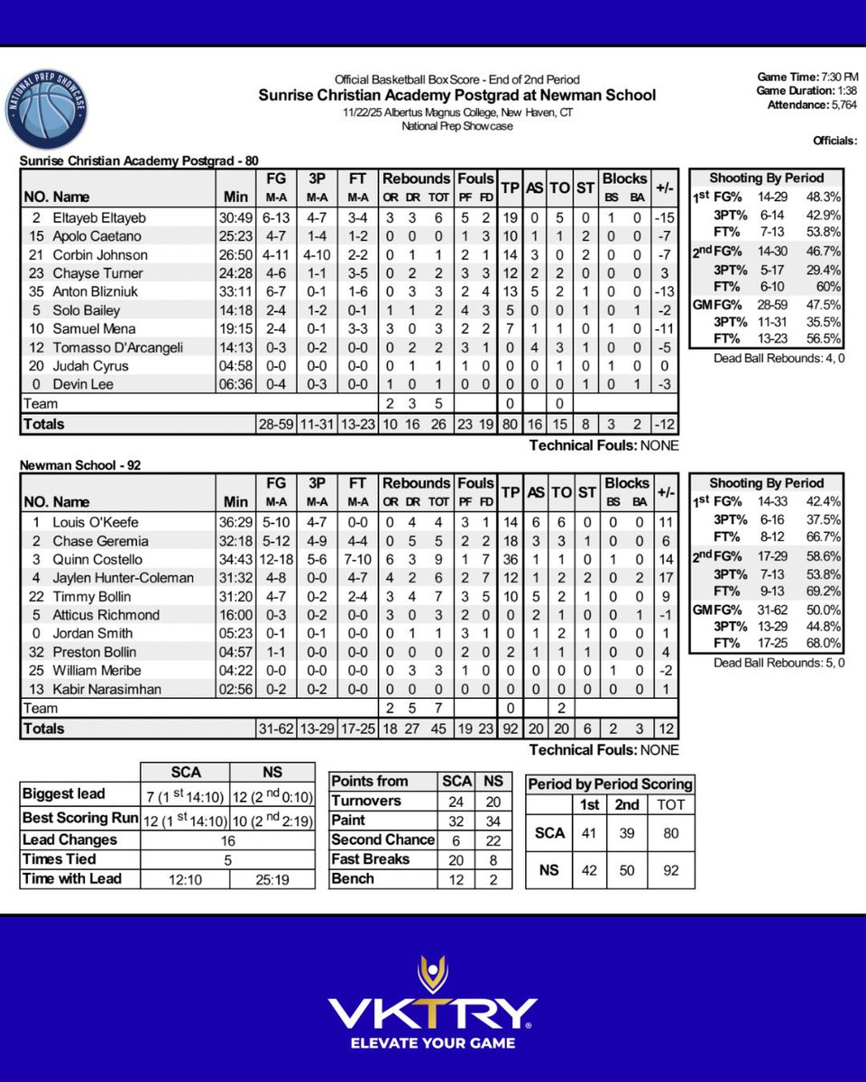 2026 Guard Corbin Johnson posted 14 points, 3 assists, and 2 steals in a hard-fought matchup against national powerhouse The Newman School at the National Prep Showcase in Connecticut this weekend 👀

#OOU | <a href="/corbin_johnson3/">corbin</a> | <a href="/PrepNational/">National Prep Championship Series</a>
