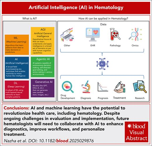 Artificial intelligence in hematology <a href="/AzizNazhaMD/">Aziz Nazha</a>  <a href="/BloodPortfolio/">Blood Journals Portfolio</a>  ashpublications.org/blood/article/…