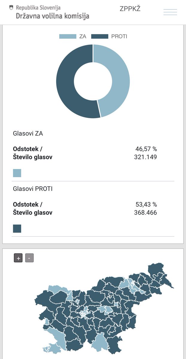 AnzeLog's tweet photo. Referendum je uspel. @DemokratiSLO smo nasprotovali zakonu. Vlada Roberta Goloba se je tega vprašanja lotila na način, ki je samo še bolj razdelil javnost. Glede na tesen rezultat ni razloga za evforijo.

Nekaj je gotovo: današnji rezultat referenduma odraža nezaupanje v vladne odločitve. In jasno podporo zdravstveni stroki.

Volilno telo je ostalo razdeljeno. 
To je slabo.

Javnomnenjske ankete so nazorno pokazale, da ne odražajo realne slike. Napovedovale so gladko zmago podpornikov zakona, napovedujejo dober rezultat za Roberta Goloba na prihodnjih volitvah. Marec bo pokazal drugačno sliko. 
To je dobro.

Izgubila je vlada, ki je trmoglavila s slabim zakonom. Ideja o evtanaziji je že na posvetovalnem referendumu razdelila narod, zato je siljenje s takšnim zakonom s strani vladajoče koalicije najmanj neodgovorno. Današnji rezultat mora biti jasno sporočilo vsem politikom, da ko gre za tako občutljivo vprašanje, ne moreš mimo stroke in tistih, ki bodo posledice zakonodaje v praksi nosili na svojih ramenih.

In še za konec: Vlada Roberta Goloba nima več mobilizacijske sposobnosti. Konec je.
To je dobro.