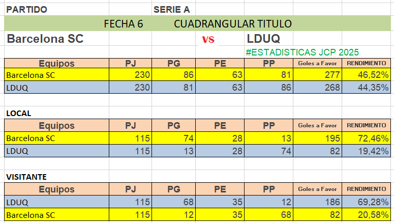 JuanCarlosPadiF's tweet image. ⚓️#EstadísticasJCP📈⚽️..⚓
#Fecha6 #Cuadrangulartítulo 
#BSC vs #LDUQ