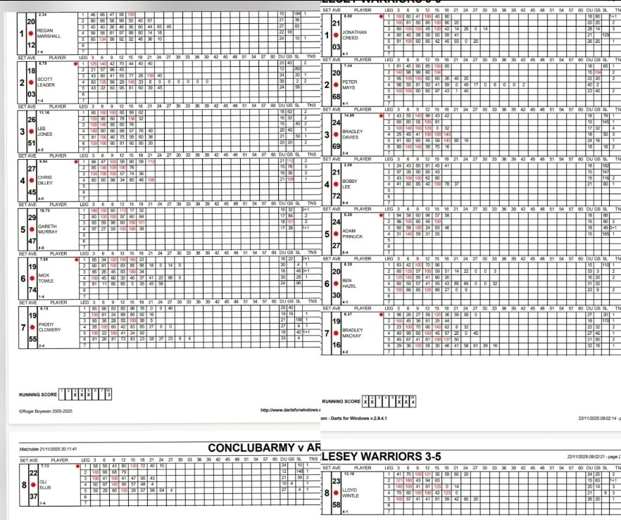 ConClubArmy's tweet image. Full stats from Fridays defeat against Arlesesy Warriors.
I&apos;ve done the best I could with the screenshots the captain sent.
#CoCArmy