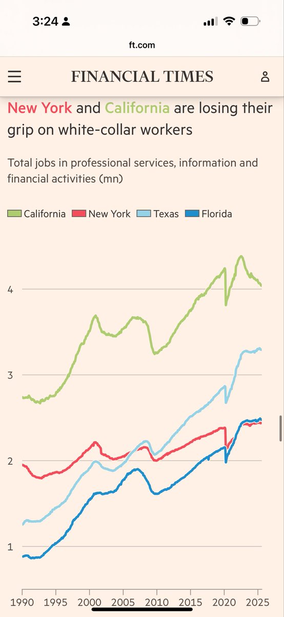 arpitrage's tweet image. Nice piece on the shifting “New New Economy of Jobs.”

White collar jobs, in particular, are dispersing around the country. Florida has overtaken New York; Texas is catching up to California
