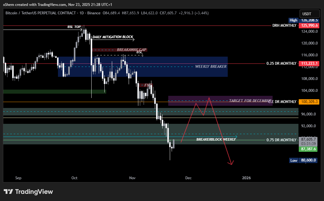 xshemtrading's tweet photo. #BTC simple but not easy..
some call it .. the dead cat bounce. https://t.co/lxIJZjHCko