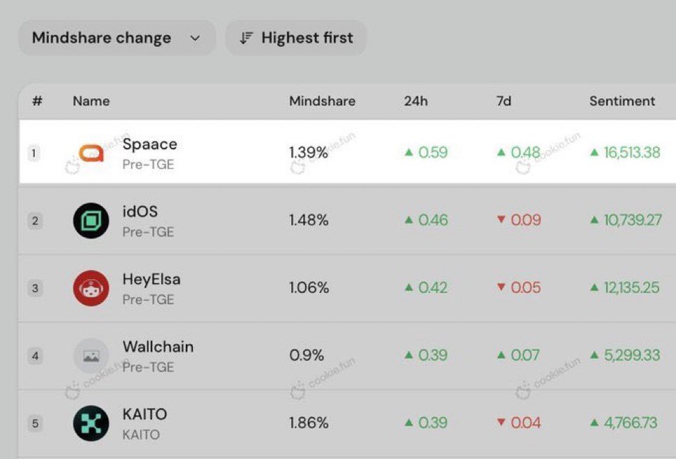Predatorweb3's tweet image. Spaace momentum is real.

@spaace_io is gaining real traction because the backend does the heavy lifting 

- Seamless updates, zero disruption
- Fresh indexing + reliable data every second
- Creator activity and collector rotations feeding the same flywheel

When a marketplace…