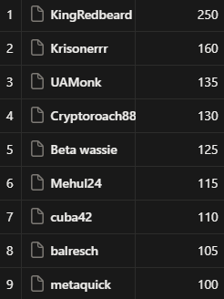 What is going on?! <a href="/AfcRedbeard/">Redbeard</a> took the second win in a row! 🔥🔥

1. <a href="/AfcRedbeard/">Redbeard</a> 
2. <a href="/underamourmonk/">UnderArmourMonk</a> 
3. cuba42

Next game in 2 weeks :3

More info: woker.bywassies.com

Season's leader board with <a href="/AfcRedbeard/">Redbeard</a> on top as well :)