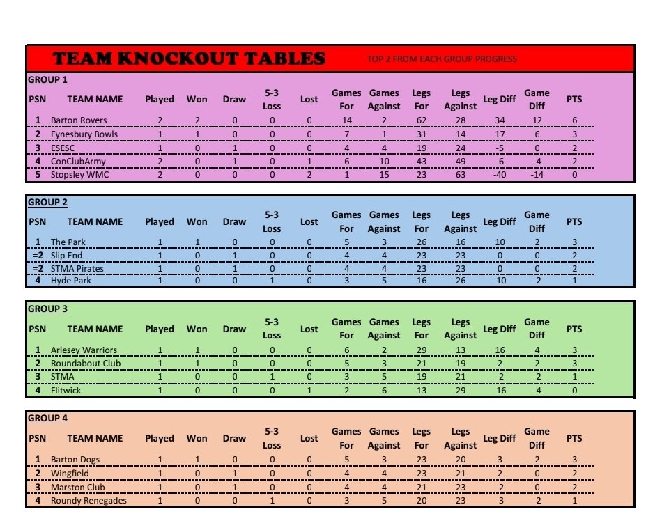 ConClubArmy's tweet image. Some team knockout tables.
We travel to Stopsley next week in what is a must win game if we hope to progress past the group stage.
#CoCArmy