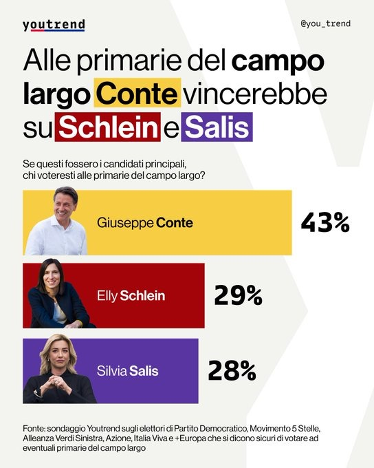 Con Conte leader del Campo largo dovremmo aver diritto a un Centrodestra di cittadinanza.