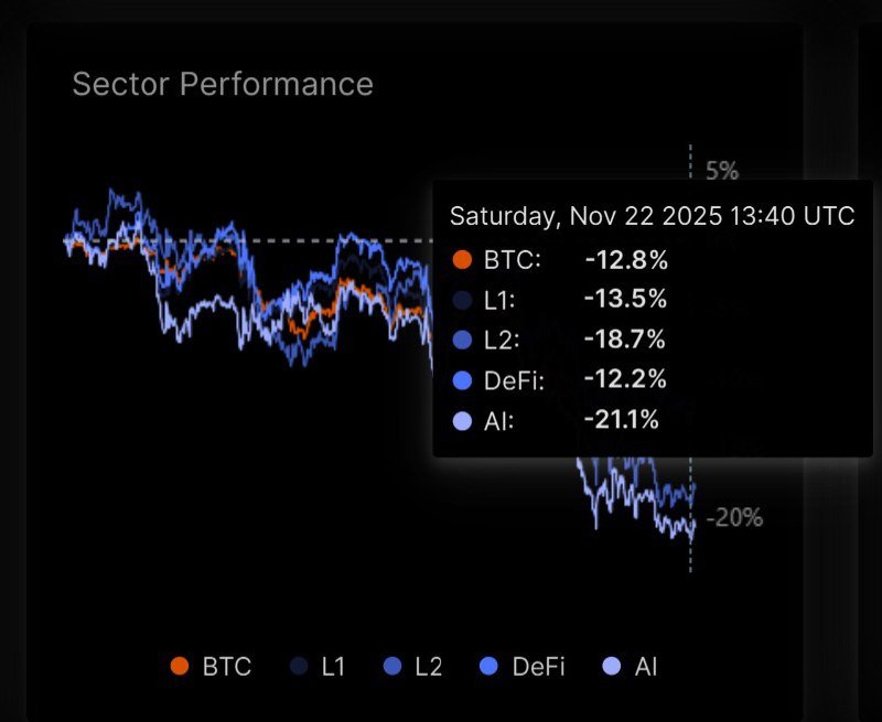 Web3Space_xyz's tweet image. Sector performance shows a full flush:
BTC -12.8%
L1 -13.5%
L2 -18.7%
DeFi -12.2%
AI nuked -21.1%

When every line bleeds, it’s not rotation — it’s a liquidity reset.
These moments build the next meta: fear clears tourists, flush creates asymmetry, strongest sectors bounce first
