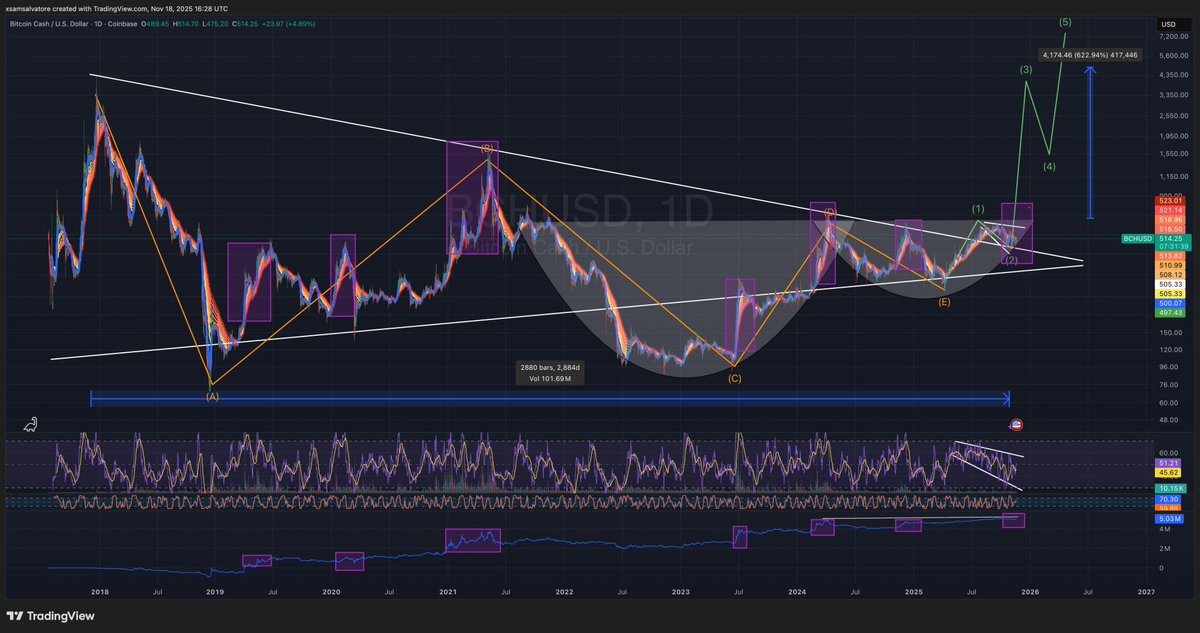 xsamsalvatore's tweet image. Crypto investors were fed “b cash is trash” propaganda but OBV accumulation indicator shows nothing but increasing accumulation since 2018 with out any major sell off.

Someone has been lying to the cattle and majority of the cattle believed it.

Bullish narrative will be…