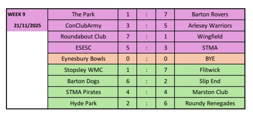ConClubArmy's tweet image. Full results across both divisions.
#CoCArmy