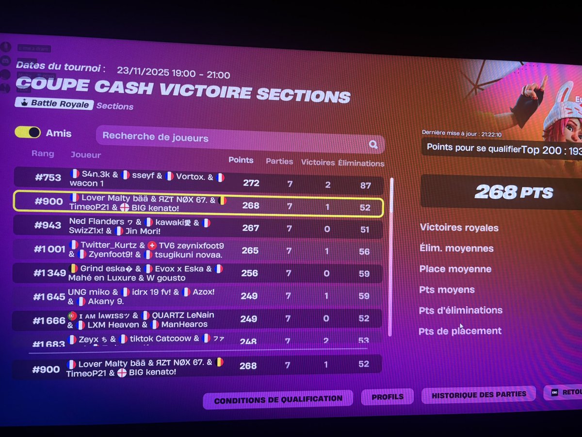 Nice Try last cup de la saison #900🏆
Bonne saison compétitivement parlant, passage 300 pr eu ⭐️
Focus nxt chapter ‼️<a href="/Riz_Tok/">Riz_Tok𝐌𝐍𝐆</a> #RZTWIN