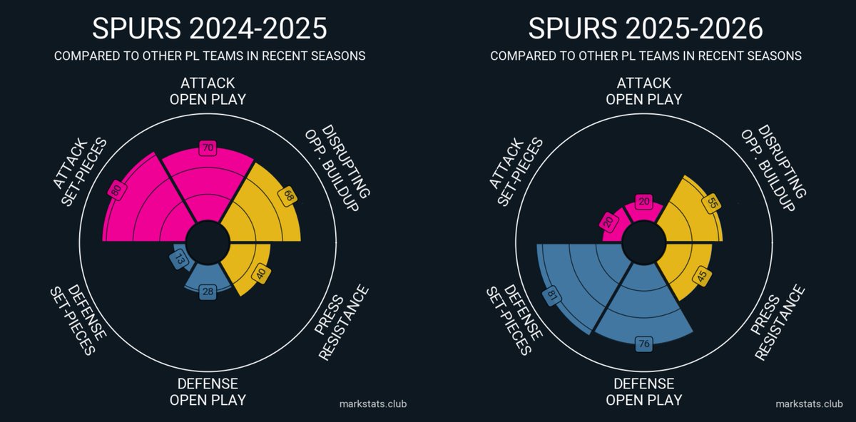 What would you prefer: 70th percentile in attack and 28th percentile in defence, or 20th percentile in attack and 76th percentile in defence?