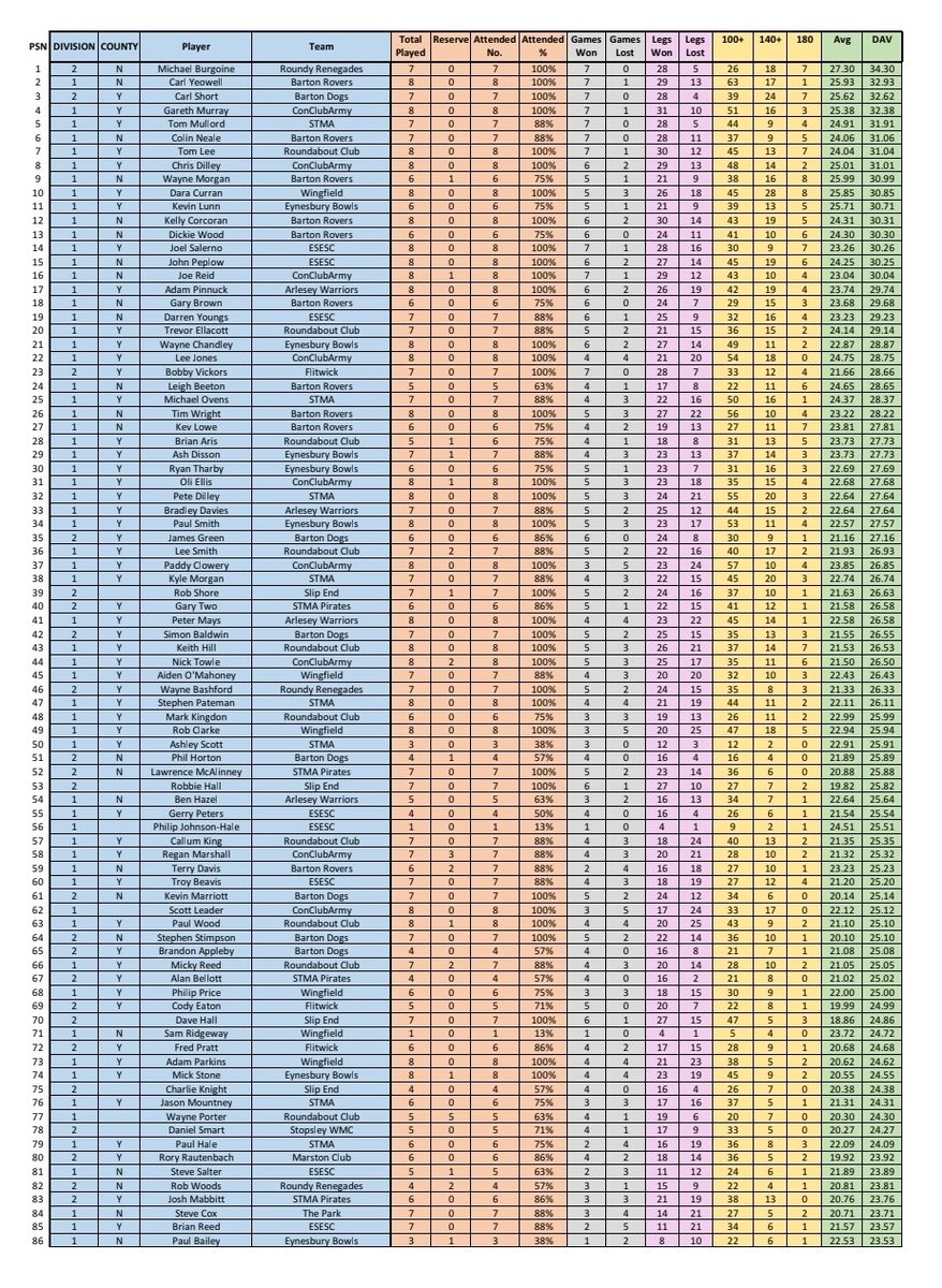 ConClubArmy's tweet image. The top half of the rankings.
#CoCArmy