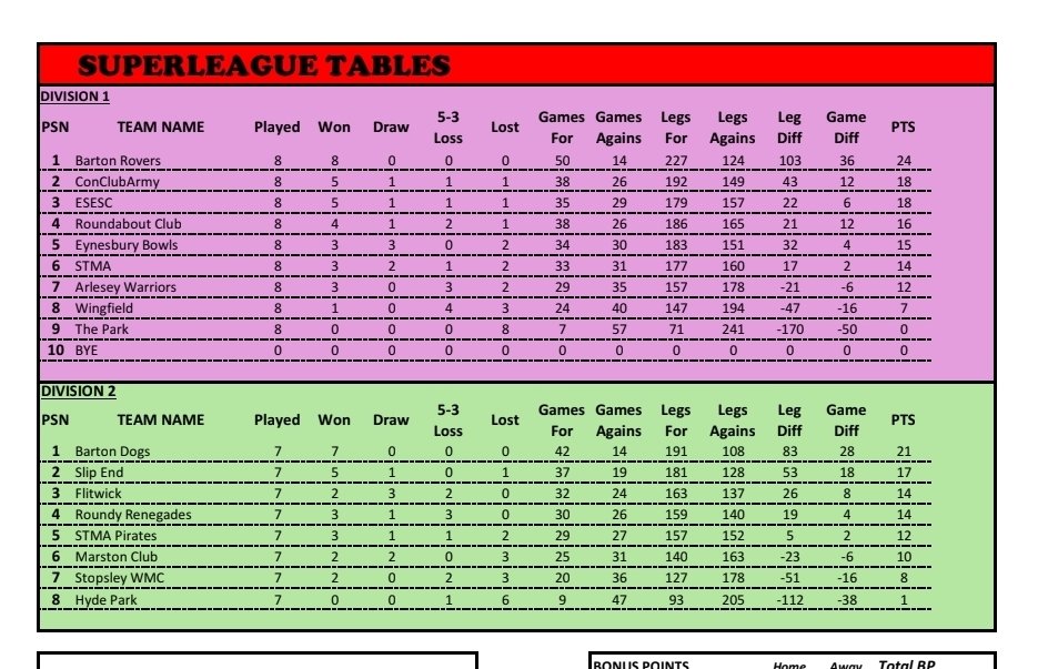 ConClubArmy's tweet image. And an updated league table. We remain 2nd at the half way stage of the season.
#CoCArmy