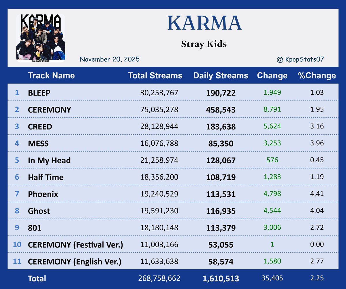 and if onces love twice's music so much then why do they never listen to their bsides? their fans are only focused on skz that's why their bsides are barely cracking 30k streams 😭