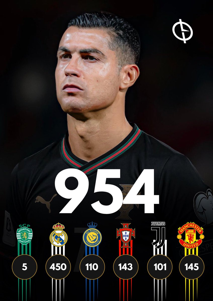 La_Minute_Foot's tweet image. Cristiano Ronaldo 🇵🇹 

🏟️ 1298 matchs 
⚽ 954 buts
🎯 269 passes décisives 

#GOAT